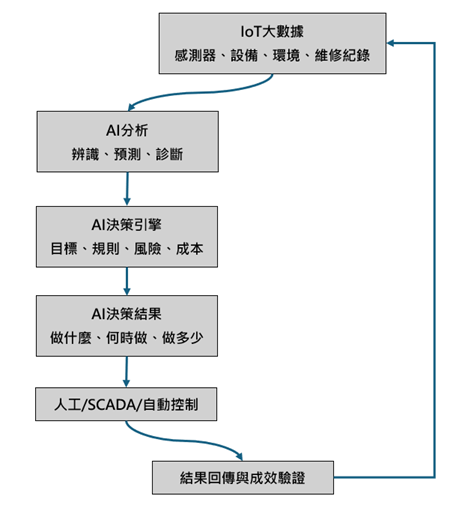 IoT大數據、AI分析、AI決策引擎、控制與回饋流程圖