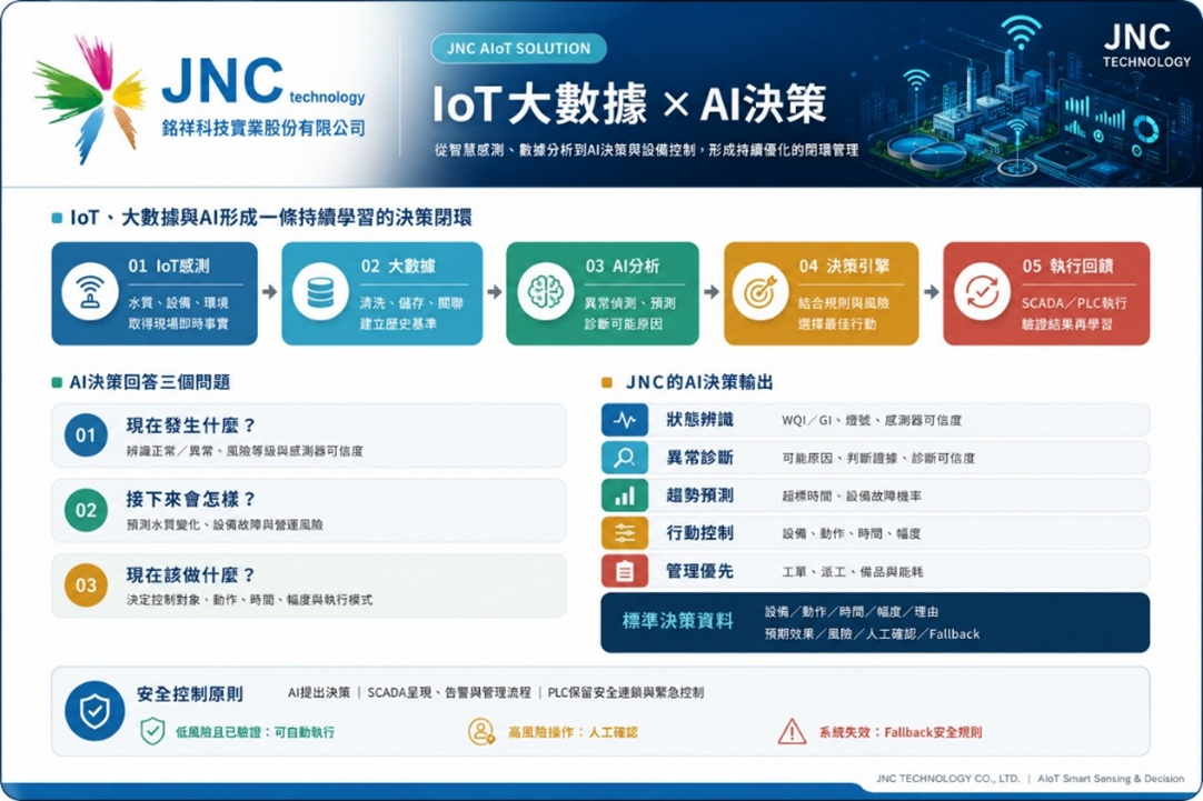 JNC IoT大數據與AI決策資訊圖