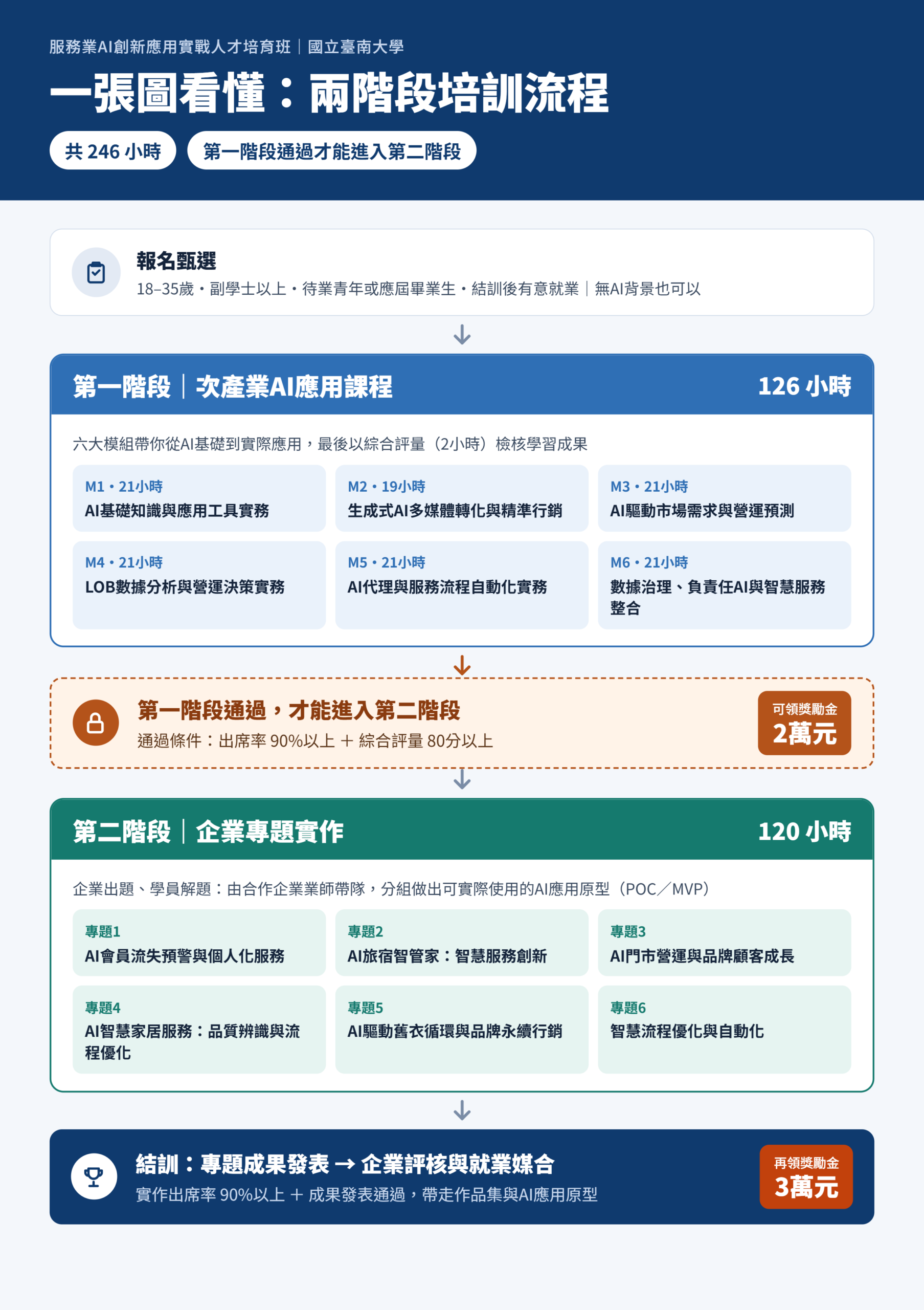 兩階段課程流程圖：126 小時 AI 應用課程與 120 小時企業專題實作